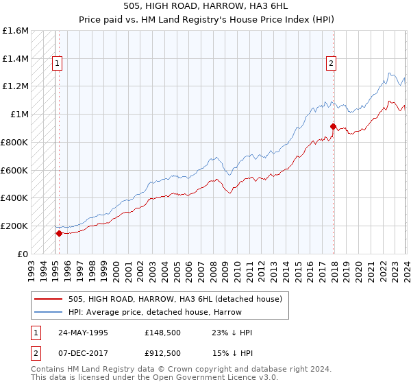 505, HIGH ROAD, HARROW, HA3 6HL: Price paid vs HM Land Registry's House Price Index