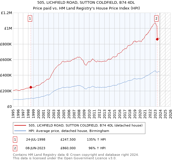 505, LICHFIELD ROAD, SUTTON COLDFIELD, B74 4DL: Price paid vs HM Land Registry's House Price Index
