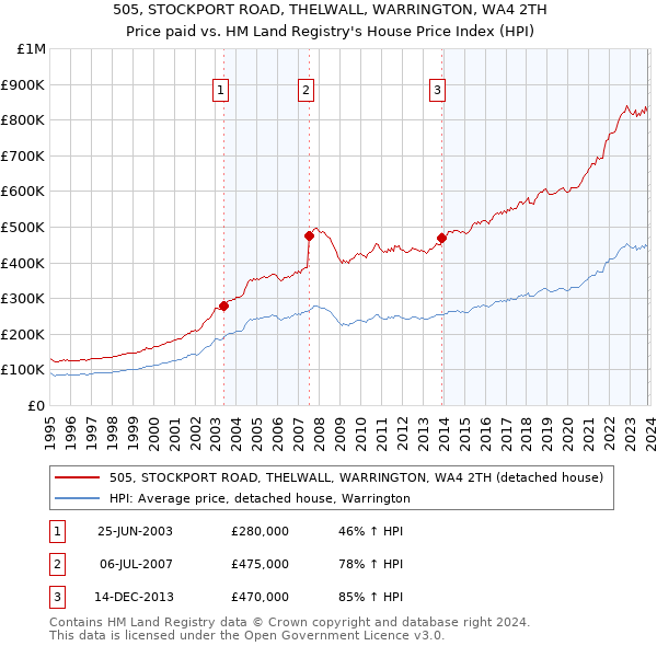 505, STOCKPORT ROAD, THELWALL, WARRINGTON, WA4 2TH: Price paid vs HM Land Registry's House Price Index