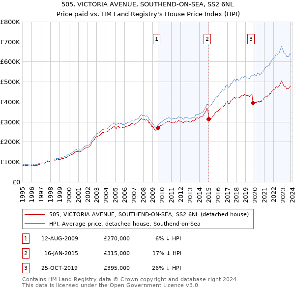 505, VICTORIA AVENUE, SOUTHEND-ON-SEA, SS2 6NL: Price paid vs HM Land Registry's House Price Index