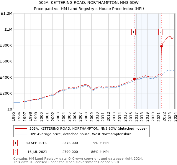 505A, KETTERING ROAD, NORTHAMPTON, NN3 6QW: Price paid vs HM Land Registry's House Price Index