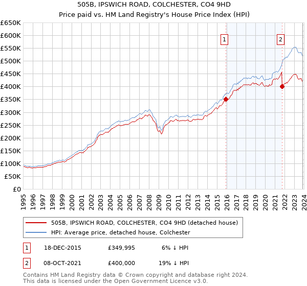 505B, IPSWICH ROAD, COLCHESTER, CO4 9HD: Price paid vs HM Land Registry's House Price Index