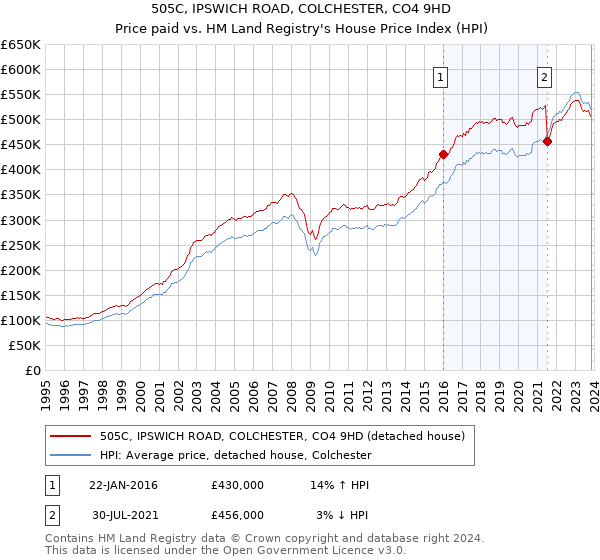 505C, IPSWICH ROAD, COLCHESTER, CO4 9HD: Price paid vs HM Land Registry's House Price Index