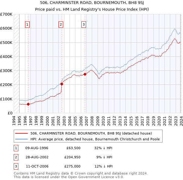 506, CHARMINSTER ROAD, BOURNEMOUTH, BH8 9SJ: Price paid vs HM Land Registry's House Price Index