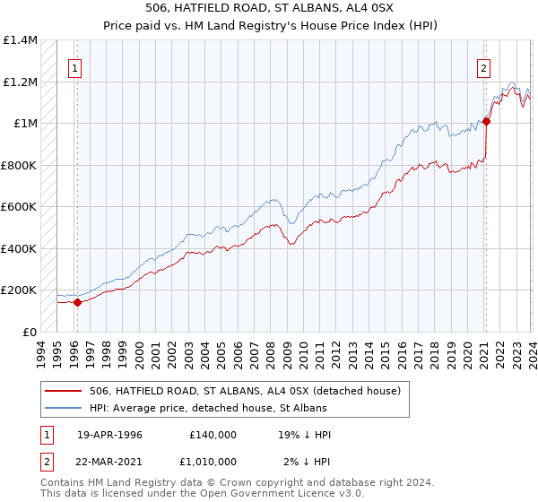 506, HATFIELD ROAD, ST ALBANS, AL4 0SX: Price paid vs HM Land Registry's House Price Index