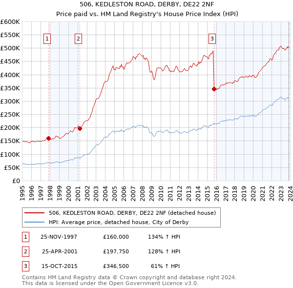 506, KEDLESTON ROAD, DERBY, DE22 2NF: Price paid vs HM Land Registry's House Price Index