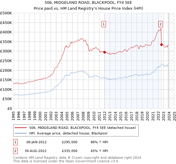 506, MIDGELAND ROAD, BLACKPOOL, FY4 5EE: Price paid vs HM Land Registry's House Price Index