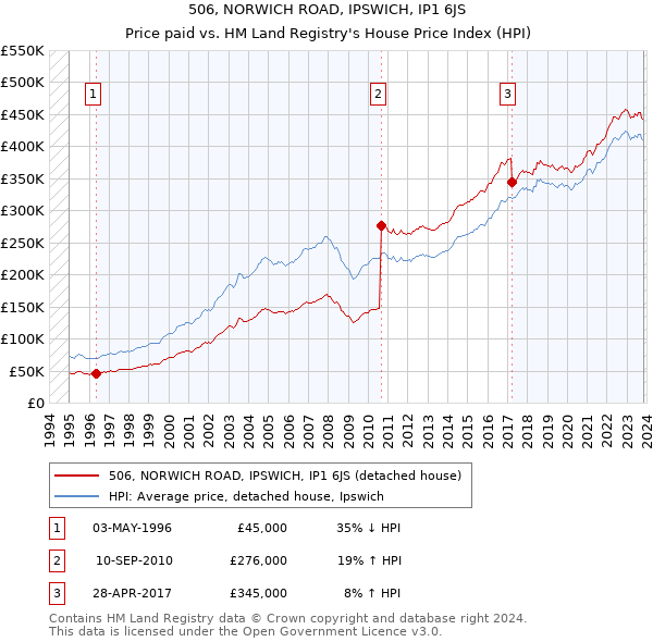 506, NORWICH ROAD, IPSWICH, IP1 6JS: Price paid vs HM Land Registry's House Price Index