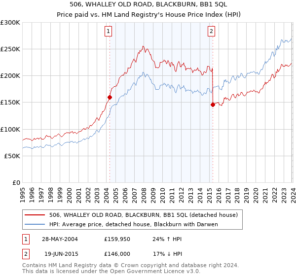 506, WHALLEY OLD ROAD, BLACKBURN, BB1 5QL: Price paid vs HM Land Registry's House Price Index