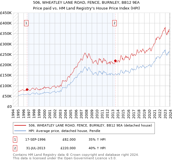 506, WHEATLEY LANE ROAD, FENCE, BURNLEY, BB12 9EA: Price paid vs HM Land Registry's House Price Index
