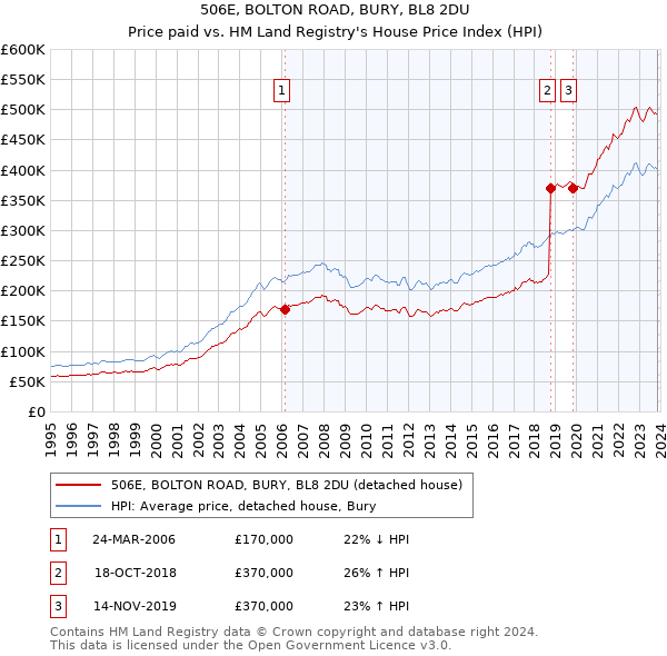 506E, BOLTON ROAD, BURY, BL8 2DU: Price paid vs HM Land Registry's House Price Index