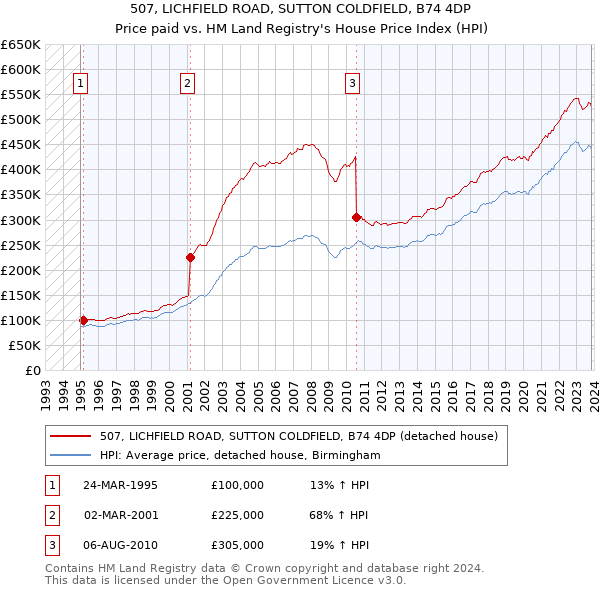 507, LICHFIELD ROAD, SUTTON COLDFIELD, B74 4DP: Price paid vs HM Land Registry's House Price Index