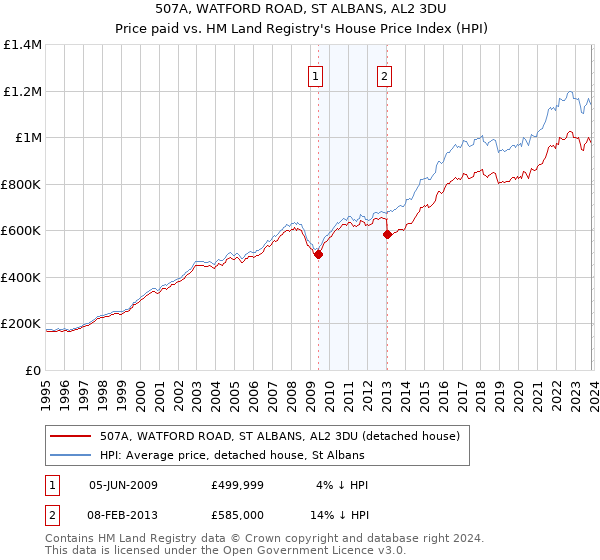 507A, WATFORD ROAD, ST ALBANS, AL2 3DU: Price paid vs HM Land Registry's House Price Index