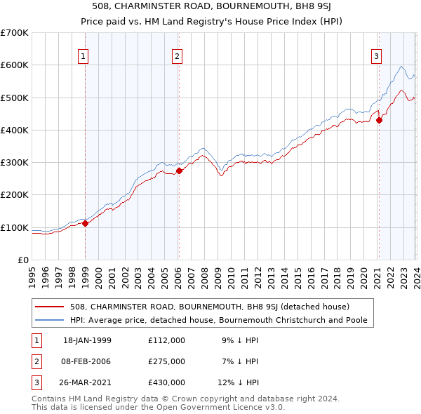 508, CHARMINSTER ROAD, BOURNEMOUTH, BH8 9SJ: Price paid vs HM Land Registry's House Price Index