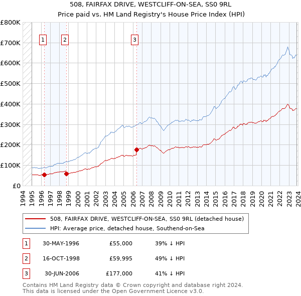 508, FAIRFAX DRIVE, WESTCLIFF-ON-SEA, SS0 9RL: Price paid vs HM Land Registry's House Price Index