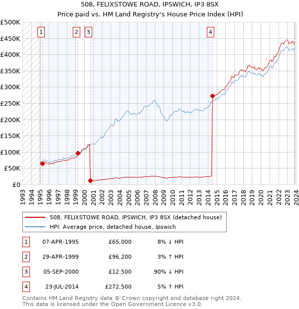 508, FELIXSTOWE ROAD, IPSWICH, IP3 8SX: Price paid vs HM Land Registry's House Price Index