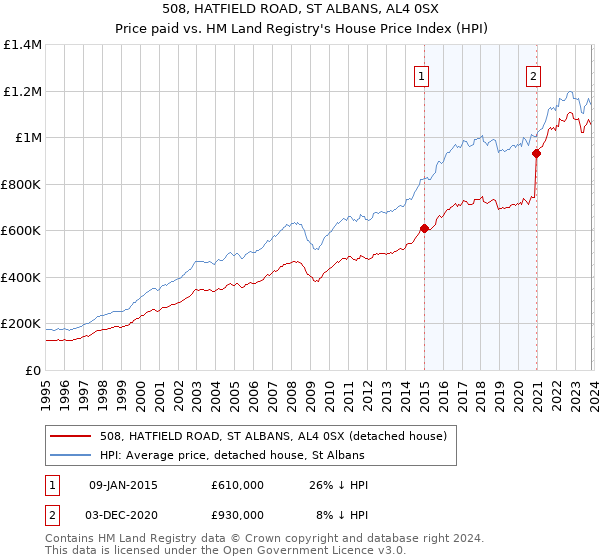 508, HATFIELD ROAD, ST ALBANS, AL4 0SX: Price paid vs HM Land Registry's House Price Index