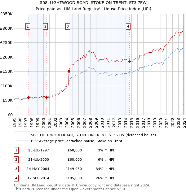 508, LIGHTWOOD ROAD, STOKE-ON-TRENT, ST3 7EW: Price paid vs HM Land Registry's House Price Index