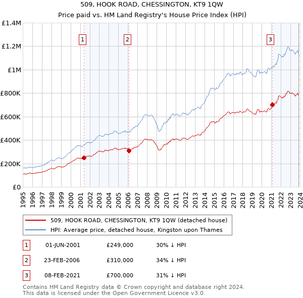 509, HOOK ROAD, CHESSINGTON, KT9 1QW: Price paid vs HM Land Registry's House Price Index
