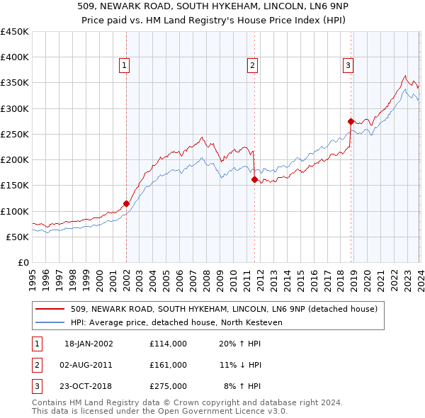 509, NEWARK ROAD, SOUTH HYKEHAM, LINCOLN, LN6 9NP: Price paid vs HM Land Registry's House Price Index