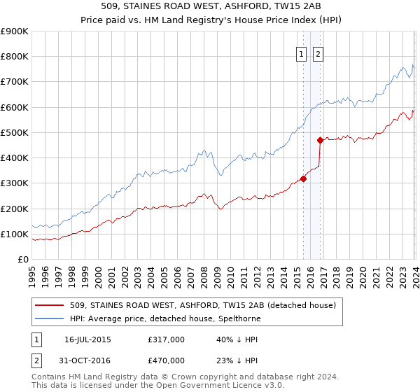 509, STAINES ROAD WEST, ASHFORD, TW15 2AB: Price paid vs HM Land Registry's House Price Index