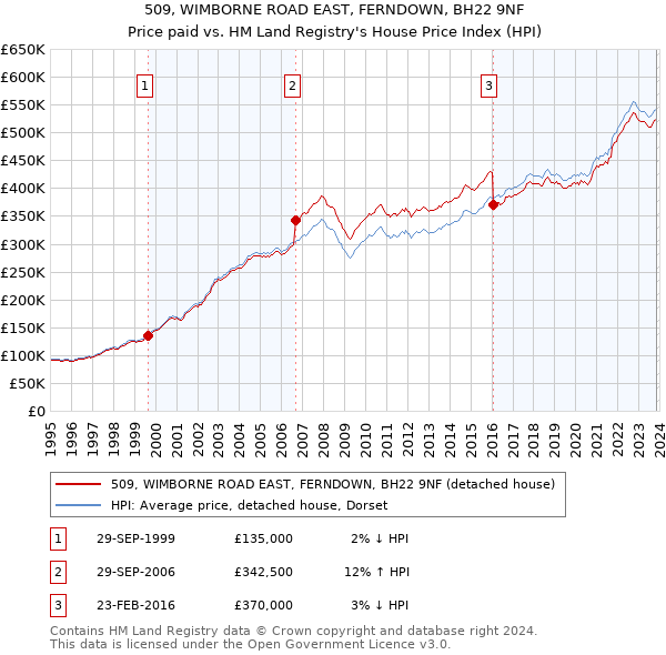 509, WIMBORNE ROAD EAST, FERNDOWN, BH22 9NF: Price paid vs HM Land Registry's House Price Index