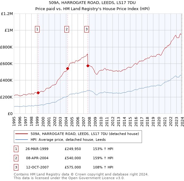 509A, HARROGATE ROAD, LEEDS, LS17 7DU: Price paid vs HM Land Registry's House Price Index