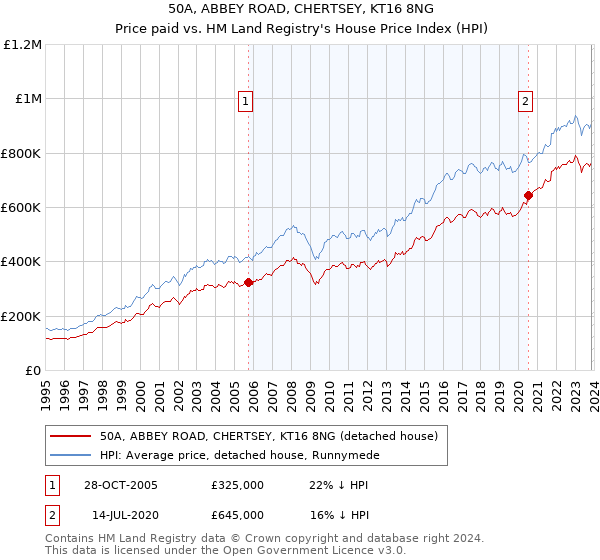 50A, ABBEY ROAD, CHERTSEY, KT16 8NG: Price paid vs HM Land Registry's House Price Index