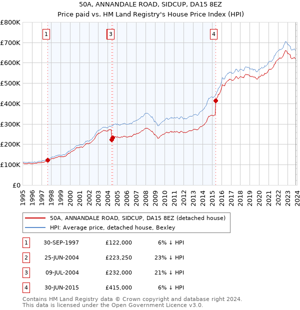 50A, ANNANDALE ROAD, SIDCUP, DA15 8EZ: Price paid vs HM Land Registry's House Price Index