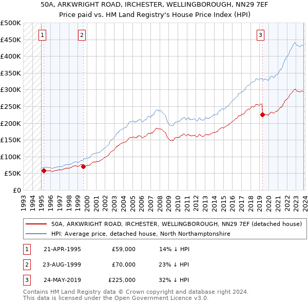 50A, ARKWRIGHT ROAD, IRCHESTER, WELLINGBOROUGH, NN29 7EF: Price paid vs HM Land Registry's House Price Index