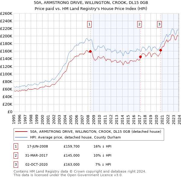 50A, ARMSTRONG DRIVE, WILLINGTON, CROOK, DL15 0GB: Price paid vs HM Land Registry's House Price Index