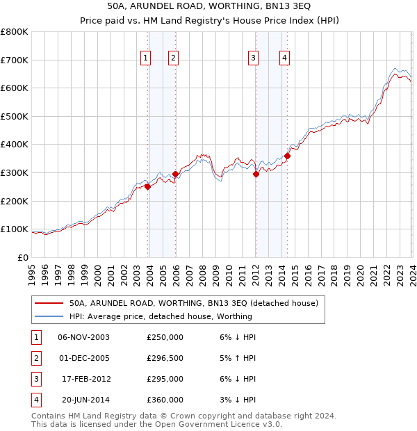 50A, ARUNDEL ROAD, WORTHING, BN13 3EQ: Price paid vs HM Land Registry's House Price Index