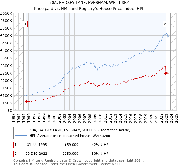 50A, BADSEY LANE, EVESHAM, WR11 3EZ: Price paid vs HM Land Registry's House Price Index