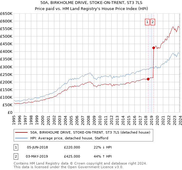 50A, BIRKHOLME DRIVE, STOKE-ON-TRENT, ST3 7LS: Price paid vs HM Land Registry's House Price Index
