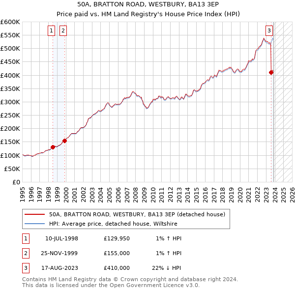 50A, BRATTON ROAD, WESTBURY, BA13 3EP: Price paid vs HM Land Registry's House Price Index