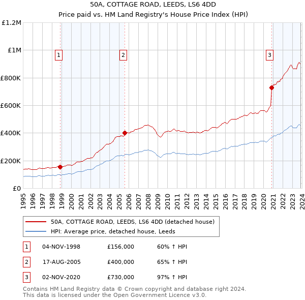 50A, COTTAGE ROAD, LEEDS, LS6 4DD: Price paid vs HM Land Registry's House Price Index