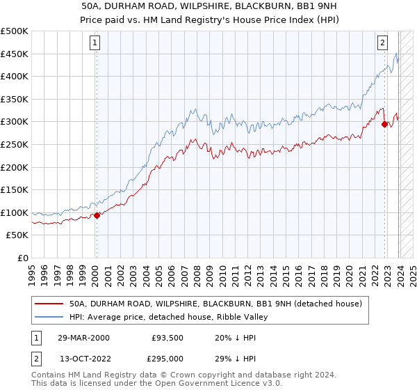 50A, DURHAM ROAD, WILPSHIRE, BLACKBURN, BB1 9NH: Price paid vs HM Land Registry's House Price Index