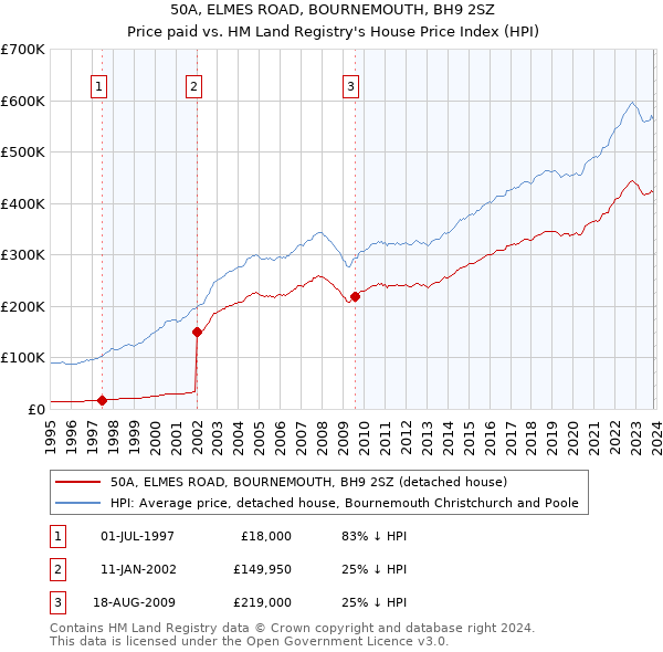 50A, ELMES ROAD, BOURNEMOUTH, BH9 2SZ: Price paid vs HM Land Registry's House Price Index