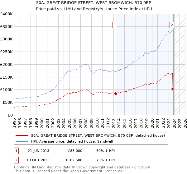 50A, GREAT BRIDGE STREET, WEST BROMWICH, B70 0BP: Price paid vs HM Land Registry's House Price Index