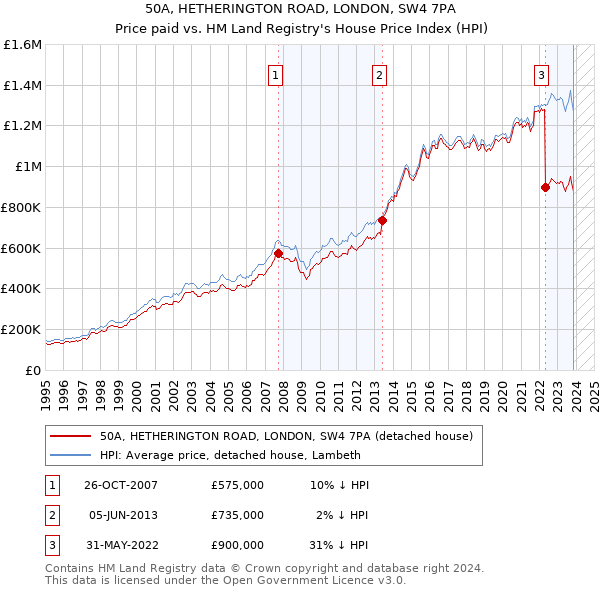 50A, HETHERINGTON ROAD, LONDON, SW4 7PA: Price paid vs HM Land Registry's House Price Index