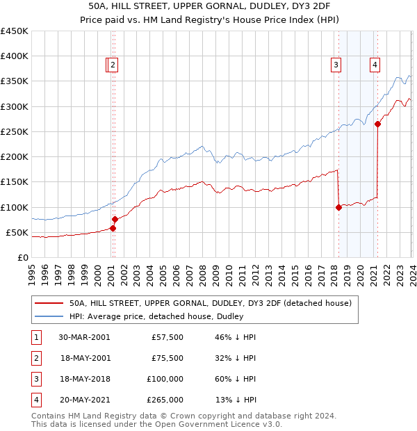 50A, HILL STREET, UPPER GORNAL, DUDLEY, DY3 2DF: Price paid vs HM Land Registry's House Price Index