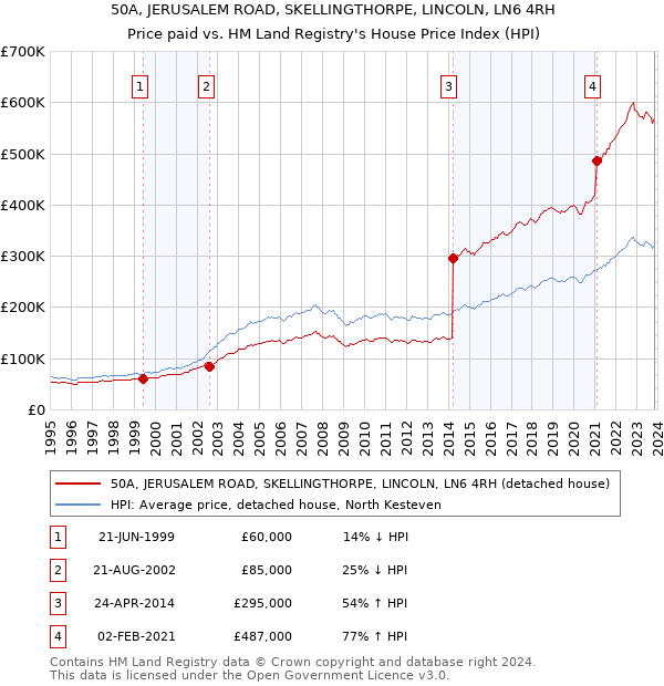 50A, JERUSALEM ROAD, SKELLINGTHORPE, LINCOLN, LN6 4RH: Price paid vs HM Land Registry's House Price Index