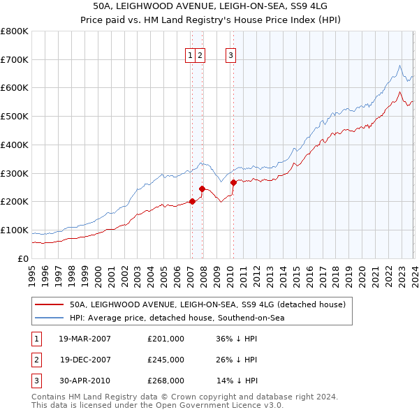50A, LEIGHWOOD AVENUE, LEIGH-ON-SEA, SS9 4LG: Price paid vs HM Land Registry's House Price Index