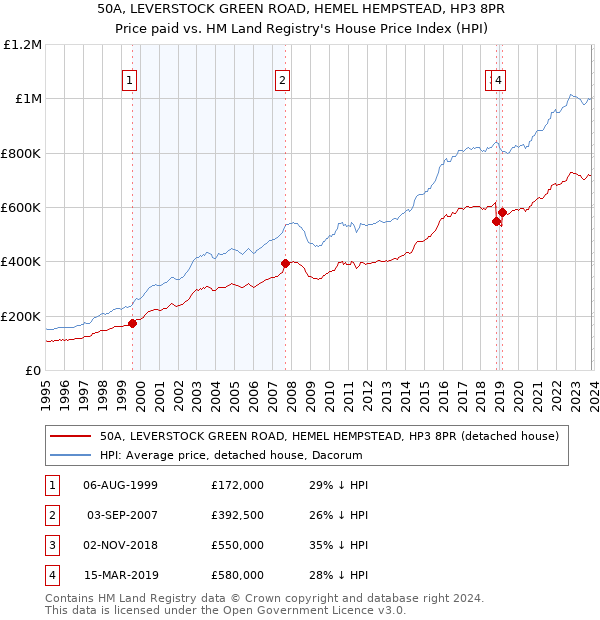 50A, LEVERSTOCK GREEN ROAD, HEMEL HEMPSTEAD, HP3 8PR: Price paid vs HM Land Registry's House Price Index