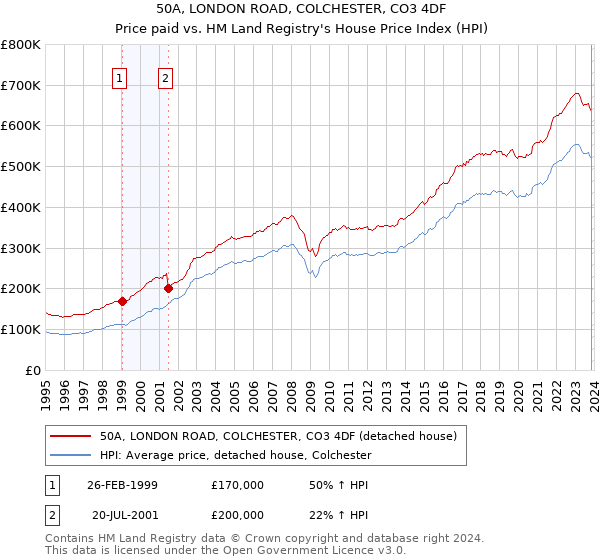 50A, LONDON ROAD, COLCHESTER, CO3 4DF: Price paid vs HM Land Registry's House Price Index