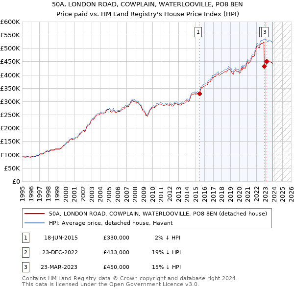 50A, LONDON ROAD, COWPLAIN, WATERLOOVILLE, PO8 8EN: Price paid vs HM Land Registry's House Price Index