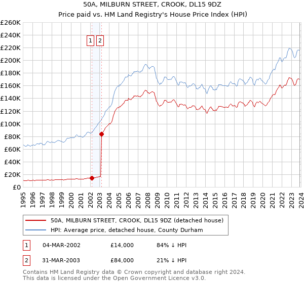 50A, MILBURN STREET, CROOK, DL15 9DZ: Price paid vs HM Land Registry's House Price Index