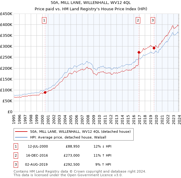 50A, MILL LANE, WILLENHALL, WV12 4QL: Price paid vs HM Land Registry's House Price Index