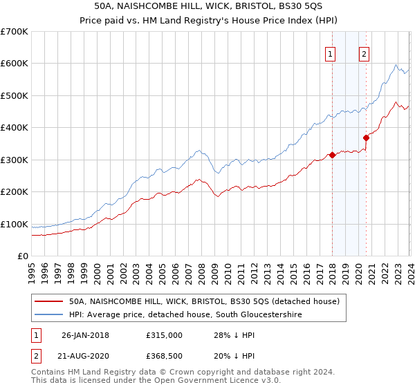 50A, NAISHCOMBE HILL, WICK, BRISTOL, BS30 5QS: Price paid vs HM Land Registry's House Price Index