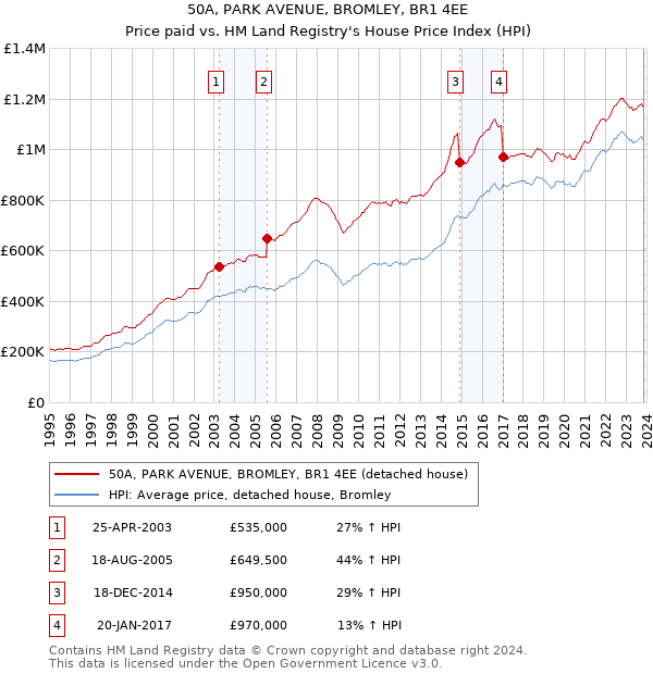 50A, PARK AVENUE, BROMLEY, BR1 4EE: Price paid vs HM Land Registry's House Price Index